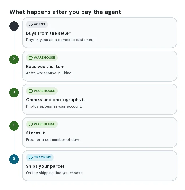 Chain of five agent jobs: buy from the seller, receive at the warehouse, check and photograph, store, ship to you