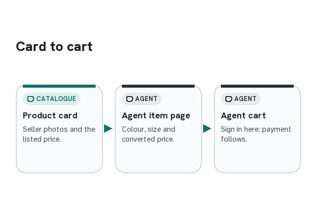 Three linked cards: product card, agent item page, agent cart
