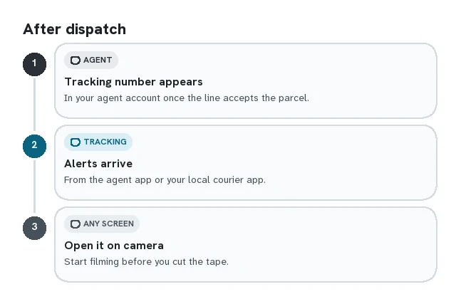 Chain of three steps after dispatch: tracking number appears, alerts arrive, parcel opened on camera