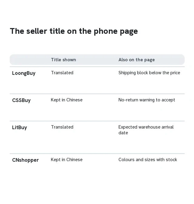 Card comparing how four agents showed the item title on a phone: translated or kept in Chinese, plus extra notes