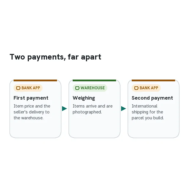 Two-part flow: first payment for the item and domestic delivery, second payment for international shipping after weighing