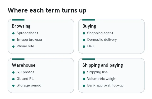 Card grouping glossary terms by stage: browsing, buying, warehouse, shipping, paying