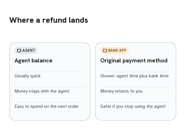 Two columns comparing refunds to the agent balance with refunds to the original payment method