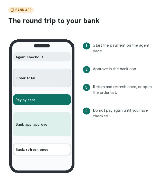 Drawn phone showing a checkout page, a bank approval prompt and a return to the order list, with numbered notes
