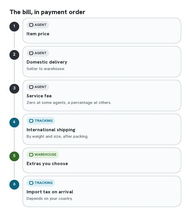 Chain of six cost pieces in payment order: item price, domestic delivery, service fee, international shipping, extras, import tax