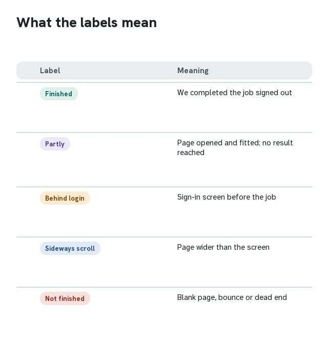 Legend card explaining the five labels used on the route card: Finished, Partly, Behind login, Sideways scroll, Not finished