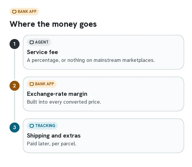 Three stacked cards: service fee, exchange-rate margin, shipping and extras