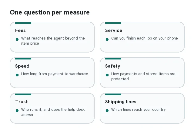 Six cards: fees, service, speed, safety, trust, shipping lines, each with one question